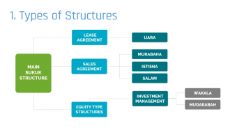 Sukuk Types and Structures in the Market