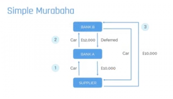 Risks and Complexities in Murabaha Financing