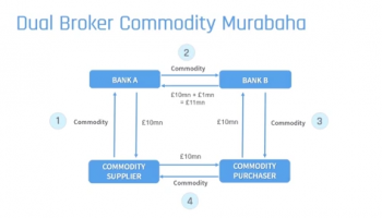Dual Broker Commodity Murabaha Fourth Step