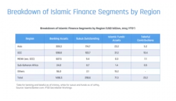 Islamic Finance Industry