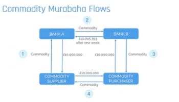 Commodity Murabaha Flows