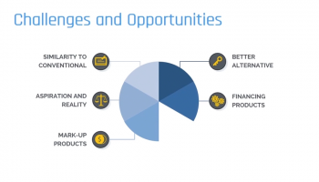 The Future of Islamic Finance