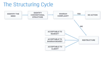 The Structuring cycle - Dual Commodity Murabaha