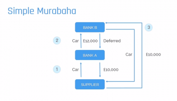 Shariah-Compliance of Murabaha Financing