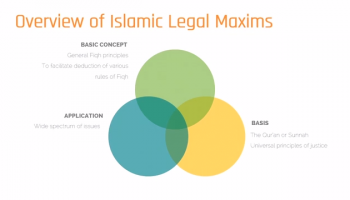 Islamic Legal Maxims (Qawa'id Fiqhiyyah) - Overview