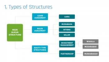 Sukuk Types and Structures in the Market