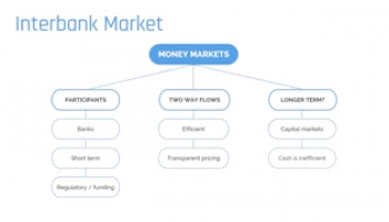 Money Markets: Introduction to Interbank Markets