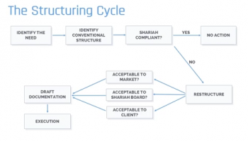 Product Structuring Cycle