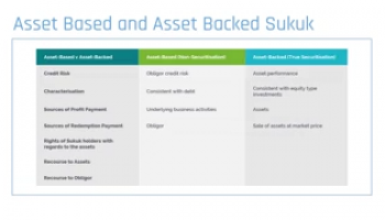 Asset Based and Asset Backed Sukuk