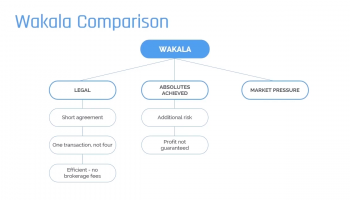 Wakala vs Commodity Murabahah