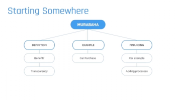 Murabaha Structure in Money Markets