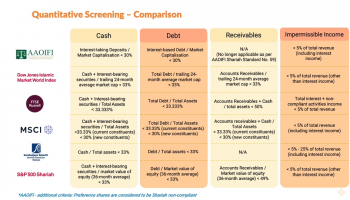 Shariah Screening & Islamic Indices