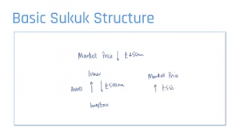 Introduction to Basic Sukuk Structure and Recap