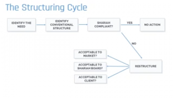 Final Outcomes, Cycle, Balance - Commodity Murabaha Structure