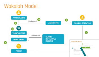 Business Models of Takaful