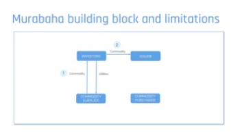 Introduction to Murabaha - Building Block and Limitations 