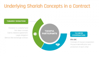 Underlying Shariah Contracts in Takaful