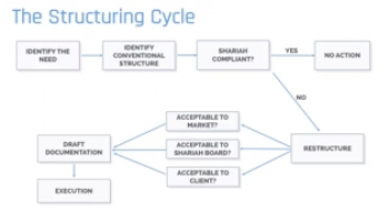 Concepts and Criteria of a Sukuk Structuring Cycle